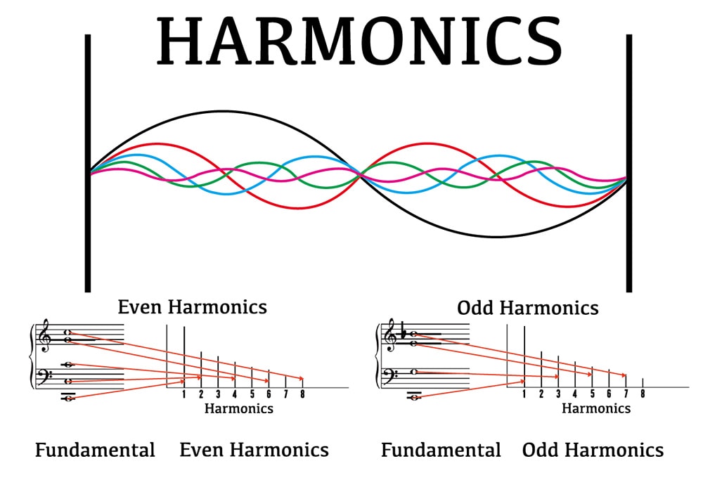 Harmonics